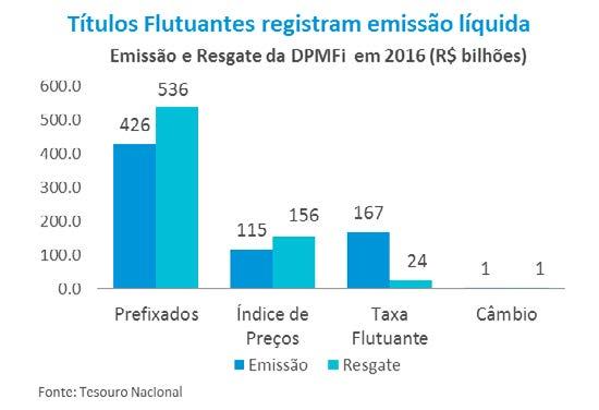 Plano Anual de Financiamento da Dívida Período Prefixado Indice de Preços Mín Efetivo Máx Mín Efetivo Máx 2016 31.0-35.0 29.0-33.0 2016 rev. 33.0 35.7 37.0 29.0 31.8 33.0 2017 32.0-36.0 29.0-33.0 Taxa Flutuante Câmbio Mín Efetivo Máx Mín Efetivo Máx 2016 30.