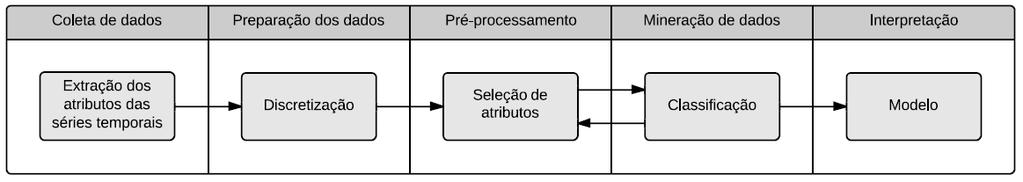 Figura 1 Modelo de extração do conhecimento utilizando séries temporais e mineração de dados O ambiente de mineração de dados WEKA foi utilizado nesta pesquisa, pois é reconhecido como um sistema de