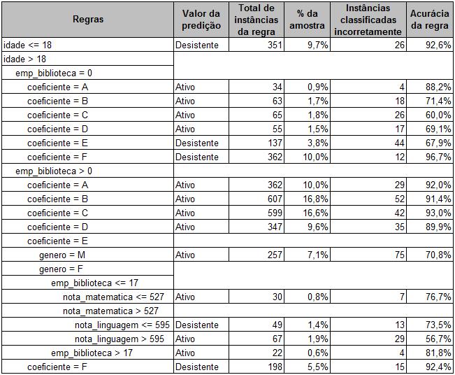 anos, com coeficiente menor que 0.5 (classes E e F), que não emprestaram livros, 88,8% desistiram do curso. Esses alunos representam 13,8% da amostra.