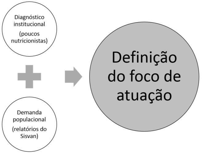 O fluxograma de atendimento foi montado a partir do seguinte modelo estratégico: Diagnóstico Institucional ou Organizacional É um instrumento indispensável de gestão, que consiste numa análise