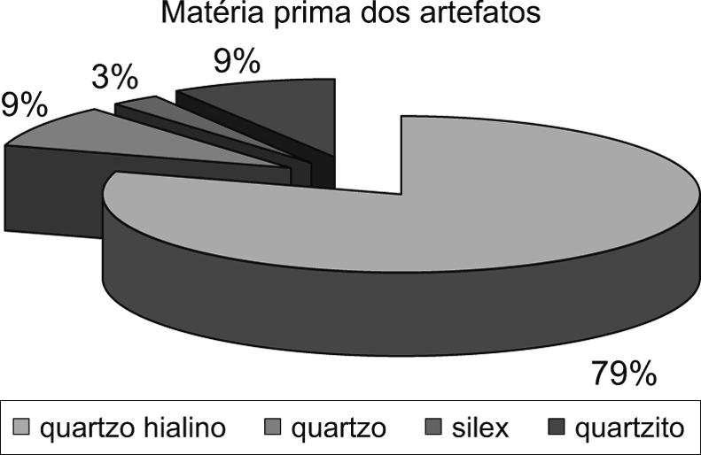 Tecnologia lítica, cronologia e sequência de ocupação: o estudo de um sítio a céu aberto na região de Lagoa Santa, MG. Revista do Museu de Arqueologia e Etnologia, São Paulo, 20: 9-07, 200. Fig.