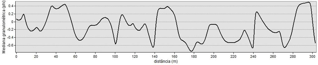 Figura 36. A) Variação da mediana granulométrica ao longo do perfil B) Variação da elevação do terreno ao longo do perfil.