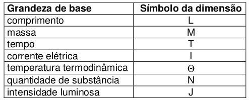 Notação de uma grandeza, grandezas de base, unidade de medidas e sistema internacional de unidades Grandeza Propriedade dum fenômeno dum corpo ou duma substância, que pode ser expressa