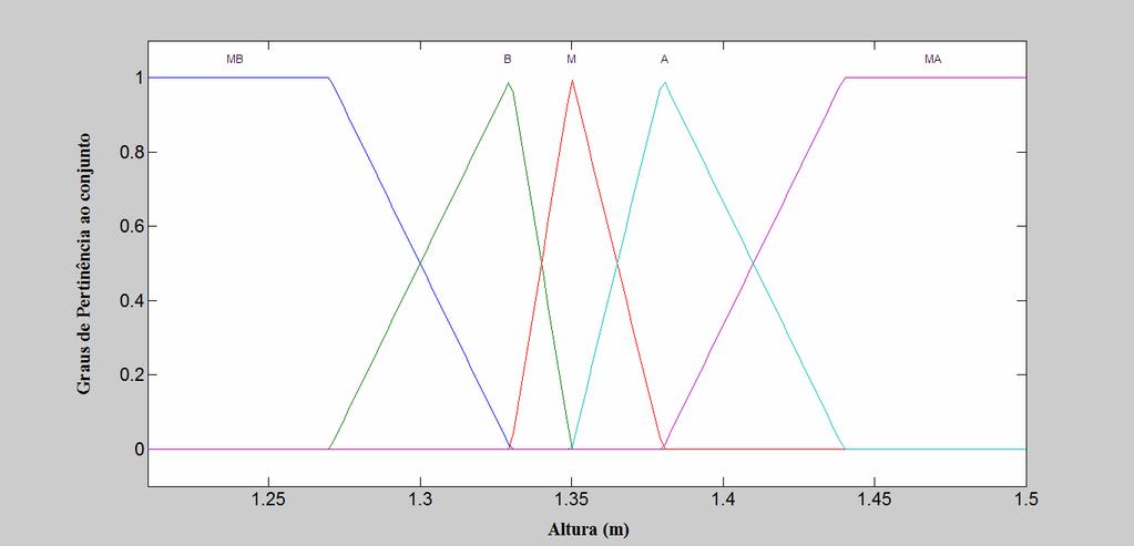 . Conjunto Fuzzy Tipo Delimitadores Muito Baixa (MB) Triangular [ -1; 0; 0,25 ] Baixa (B) Triangular [ 0; 0,25; 0,5 ] Media (M) Triangular [ 0,25; 0,5; 0,75 ] lta () Triangular [ 0,5; 0,75; 1 ] Muito