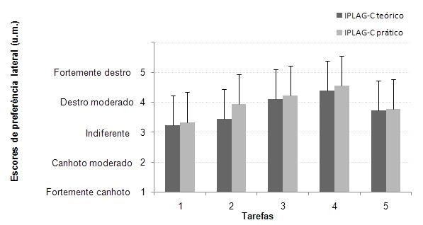 3 RESULTADOS E DISCUSSÃO Os escores de preferência laterais de membros inferiores do IPLAG-C teórico apresentou uma média 3,77 (DP=0,60) e os escores de preferência lateral IPLAG-C prático apresentou