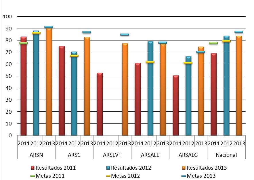 10) 2011, 2012 - Percentagem de consultas médicas presenciais com codificação ICPC 2 (id 161) 2013 - Proporção de consultas médicas presenciais com codificação ICPC 2 (id 74) A codificação