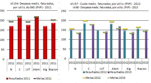 12) 2011 - Custo de medicamentos faturados, por utente utilizador do SNS (PVP) (id 154) 2012 -Custo de medicamentos faturados por utilizador (PVP) (id 157) 2013 Despesa de medicamentos, por