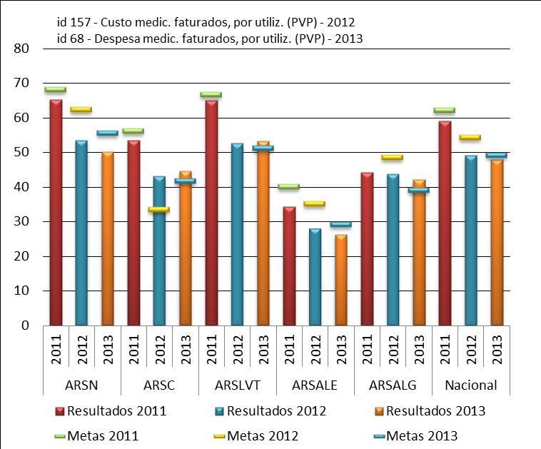 13) 2011, 2012 - Custo de MCDTs faturados por utente utilizador do SNS (id 160) 2013-Despesa de MCDTs faturados por utente utilizador do SNS (id69) À semelhança do anterior, este é um indicador de