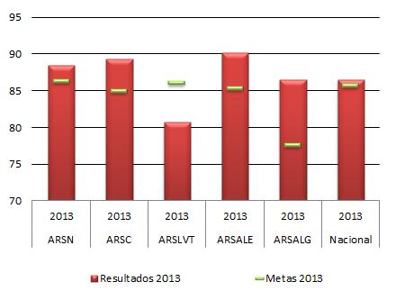 Conforme referido anteriormente, apresentam-se agora os novos indicadores que foram introduzidos no processo de contratualização em 2013, na sequência da melhoria contínua desse processo e tendo como