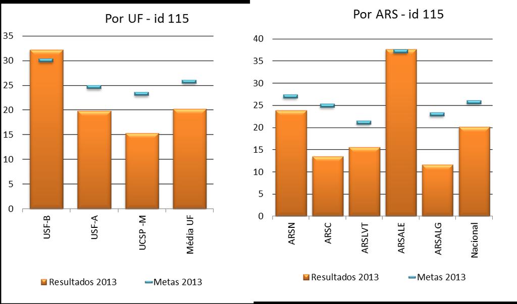 Número de Unidades Funcionais que alcançaram as metas neste indicador Como no indicador anterior, predominam as UF que atingem os 2 pontos, tanto USF como UCSP, embora nestas últimas haja