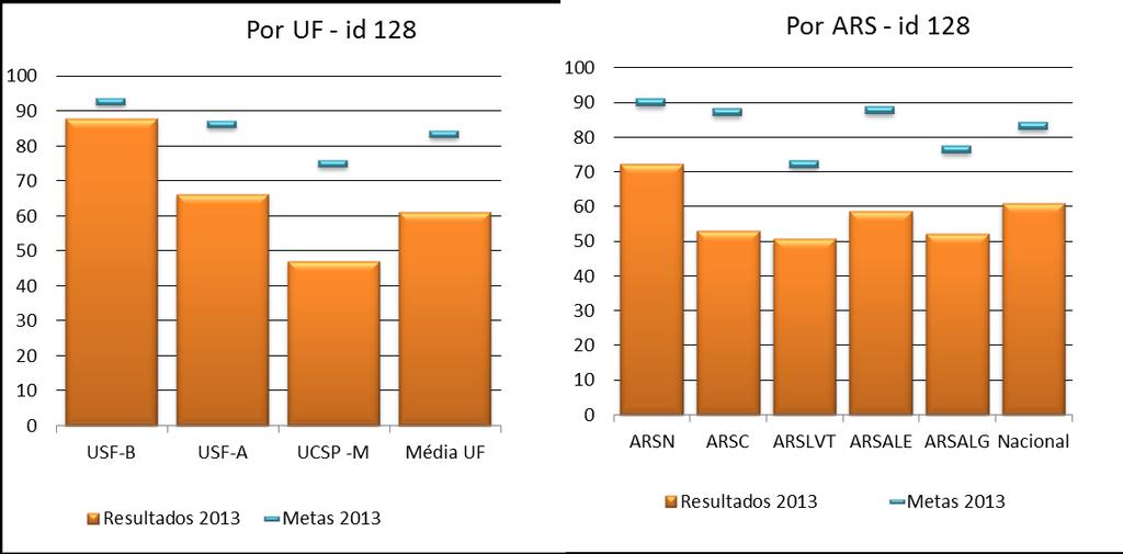 7) Percentagem de hipertensos com uma avaliação da pressão arterial em cada semestre (id 128) Nos hipertensos controlados é pelo menos expectável um registo do valor da tensão arterial duas vezes por