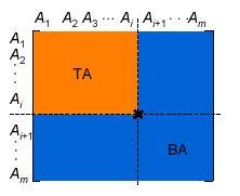 VF Algoritmo de agrupamento BEA - Exemplo Considere a matriz de afinidade de atributos AA e reorganize a ordem dos atributos par formar grupos onde os atributos em cada grupo têm alta afinidade entre