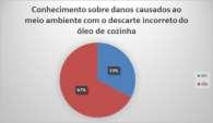 Apesar de 33% dos alunos entrevistados conhecerem os danos causados pelo óleo descartado incorretamente, a grande maioria (67%), ainda desconhecem quais os malefícios causados por esse resíduo quando