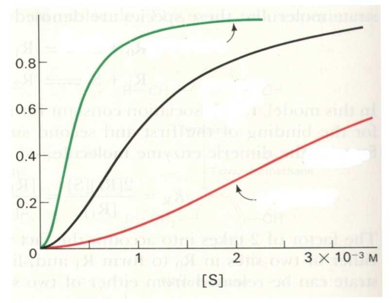 nzimas alostéricas v o v o [S] cinética de Michaelis-Menten (hiperbólica) cinética alostérica (sigmóide) [S] em presença de efectores: vo + activador - nzimas com várias subunidades - em pontos-chave