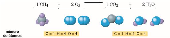 Balanceamento de equações químicas Acertar os coeficientes ou balancear uma equação