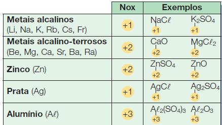 Números de oxidação usuais: a) o número de oxidação de um elemento ou substância