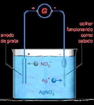 Células Eletrolíticas / Eletrólise Processo usado para forçar uma reação na direção não-espontânea com auxílio de uma corrente elétrica.