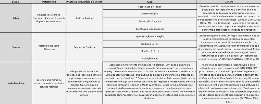 Ao entrarmos em contanto com essas três propostas estrangeiras para o ensino de gêneros, algumas questões - mencionadas anteriormente - se sobressaem: Como organizar os gêneros em uma progressão que