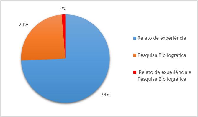 É possível notar a predominante publicação de artigos na área da educação musical especial (90%) com relação as outras áreas, nos encontros/congressos da Abem, dos anos 2001 a 2012.