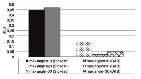 c) d) Figura 12. Indicador de erro BSS para os testes de calibração do modelo Litprof (para as teorias de onda Stokes5 e D&B).