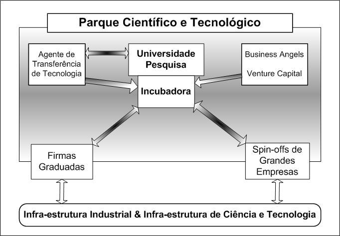 O Modelo de Parque Tecnológico e Incubadora de Empresas de Base Tecnológica proposto pela OCDE Segundo a OCDE - Organização para Cooperação e Desenvolvimento Econômico (1997), os objetivos principais