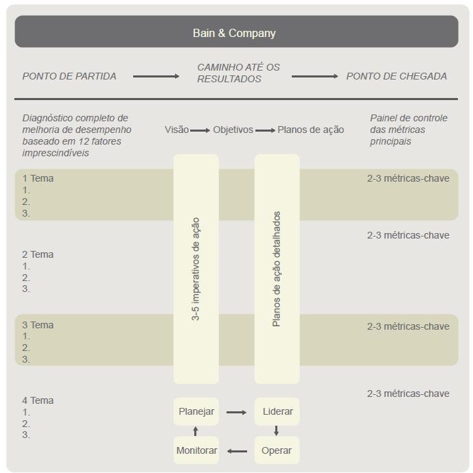 Bain & Company: proporciona visão de percurso