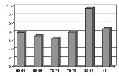 Feijó, Bezerra, Peixoto Júnior e col. A idade não se associou significativamente com maior mortalidade nem com maior tempo de permanência na UTI (Figuras 4 e 5).