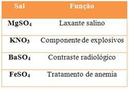 a) HNO 3(aq) + KOH (aq) b) HCl (aq) + Ca(OH) 2(aq) c) H 2 SO 4(aq) + NaOH (aq) d) H 2 SO 3(aq) + Mg(OH) 2(aq) e) H 3 PO 4(aq) + Ba(OH) 2(aq) QUESTÃO 03.