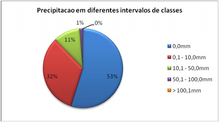 A caracterização da pluviometria, procurando ressaltar os fatores descritos anteriormente, considerou-se a freqüência com precipitações distribuídas nos seguintes intervalos de classe: 0,1 a 10,0mm,