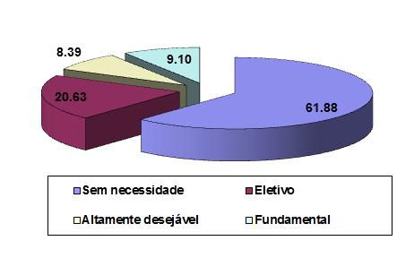 Gráfico 4. Distribuição, em valores percentuais, de necessidade de tratamento ortodôntico em escolares de 12 anos de idade. João Pessoa/PB, 2008.