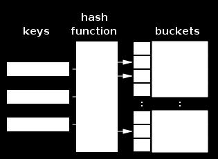 Hashtables -Estrutura de dados com buckets -Associa-se um valor arbitrário para cada dado que entra, e com isso é possível