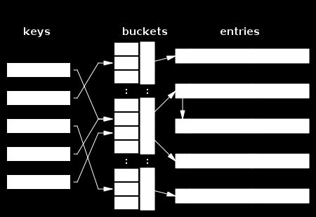 Colisões -Alternativa: utilizar outra Hashfunction -Mesmo assim, dependendo do número de dados, irá ocorrer alguma colisão -Alternativa permanente: utilizar uma estrutura de dados auxiliar