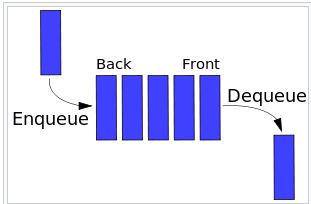 Fila (Queue) -Os dados são enfileirados um atrás do outro -O próximo a