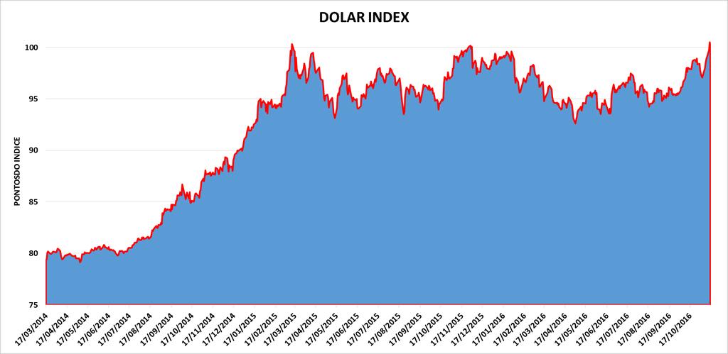 FORTE VALORIZAÇÃO DO DÓLAR