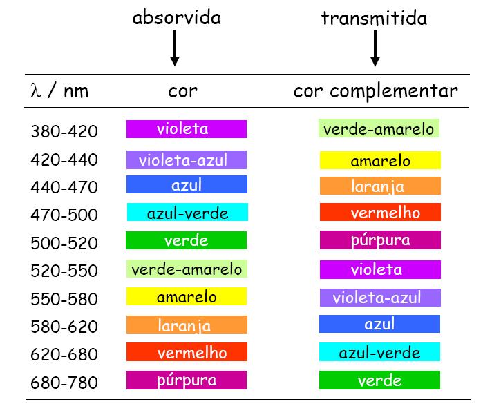 Cores de Radiação