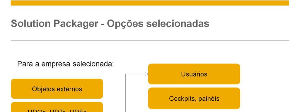 Quando você cria um pacote de solução, além do banco de dados do SAP Business One, o assistente o orienta a incluir: Objetos externos, como scripts SQL e procedimentos armazenados.