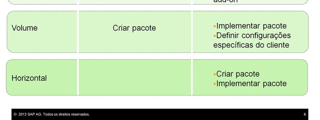 usando o Solution Packager. O pacote é vendido para parceiros. O parceiro implementa o pacote com muito mais rapidez porque não precisa configurar a solução.