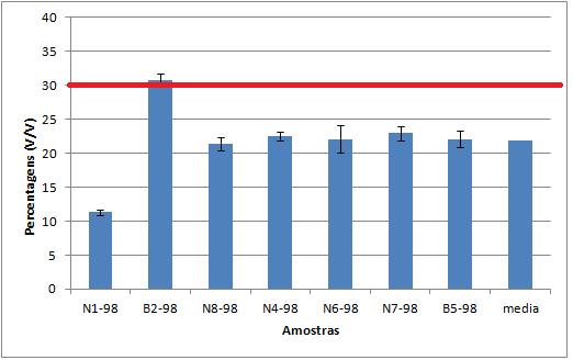 Análise e discussão de resultados Figura 3.27 Percentagem volúmica de aromáticos para gasolinas de 98 octanas [77]. Na Figura 3.
