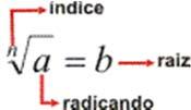 Notação Observação: Na indicação de raiz quadrada, podemos omitir o índice 2. Por exemplo,.