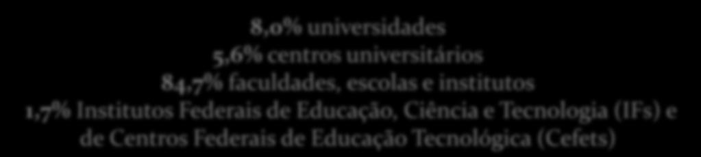 escolas e institutos 1,7% Institutos