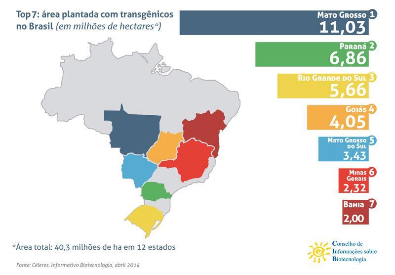 PANORAMA NACIONAL Adoção da Biotecnologia no Brasil: Cultura