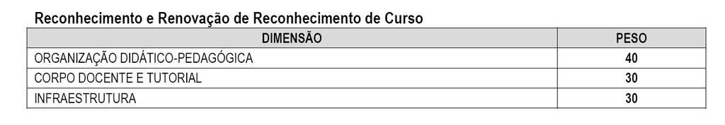 Instrumento Avaliação Conceito Descrição 1 Quando os indicadores da dimensão avaliada configuram um conceito NÃO EXISTENTE.