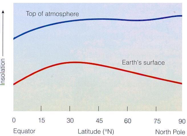 Energia Solar no Topo da Atmosfera e