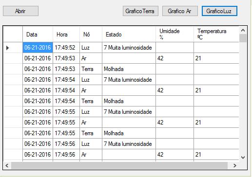 a b Figura 3a. Tela do software visualizador de log. Figura 3b. Foto da RSSF desenvolvida. Foi utilizado um aquecedor de ar elétrico diretamente sobre o nó sensor de temperatura/umidade do ar. A Fig.