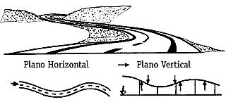 Representação em Sintonia com o Plano Horizontal Em geral se tem um traçado vantajoso quanto ao aspecto visual, de drenagem e de deslocamento