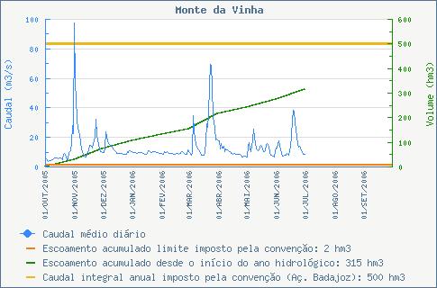 Bacia Hidrográfica do Guadiana Será excepção se: Precipitação acumulada na parte espanhola da bacia hidrográfica, desde o início do ano