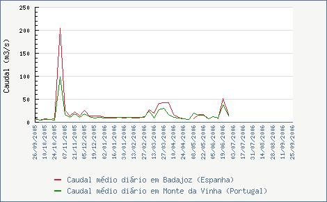 Badajoz /