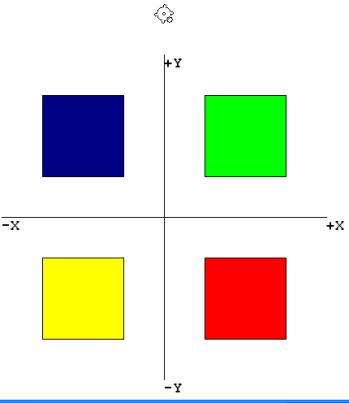 22 Código de cores: Preto 0 Azul 1 Verde 2 Vermelho 4 Amarelo 14 quadrante de lado 2 cm na posição (x,y)=(50,50) e o pinte de verde.