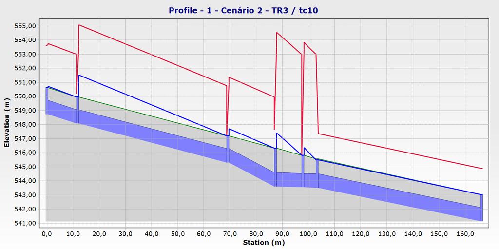 65 Linha Piezométrica Linha de Energia Trecho de maior velocidade (11,9 ms -1 ) Figura 7: Trecho da rede que possui a maior velocidade para o cenário 2.