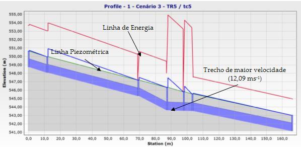 com valores adequados de velocidade e vazão.